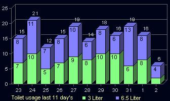 Tracking the usage of a toilet flush to reduce water consumption