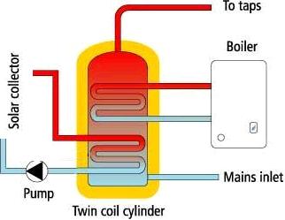 Twin coil hot water cylinder used with a solar water heating application