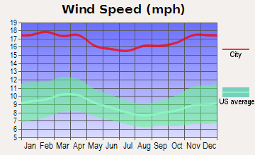 Wind Speed Chart Uk