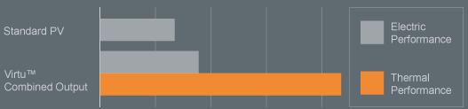 PV and solar power output from Virtu hybrid solar panel