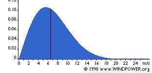 Wind speed distribution modelled by Weibull