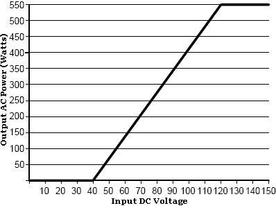 Power Curve for the Windmaster 500 inverter