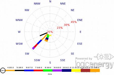 WindTracker wind direction profile