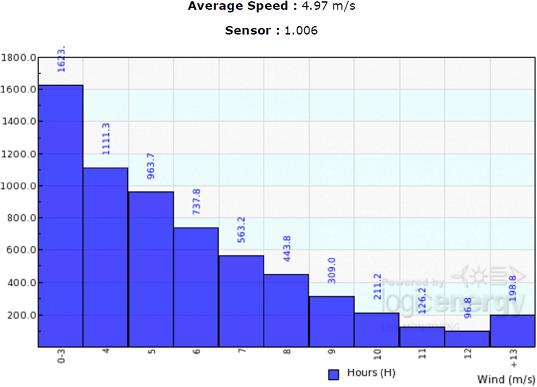 Wind tracker wind speed wind profile