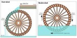 Efficiencies of Different Types of Water Wheel