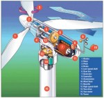 Look Inside a Commercial Wind Turbine