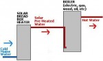 Solar Bread Box Batch Heater