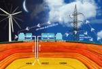Storing Wind Power with Compressed Air