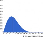 Wind Speed Distribution Weibull